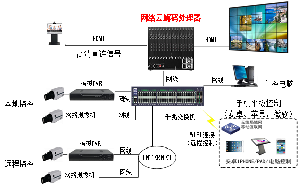 網絡云解碼處理器